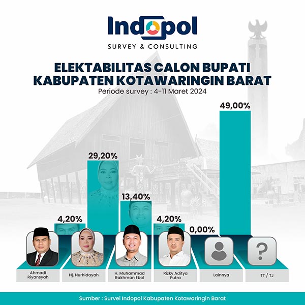new survey indopol kobar